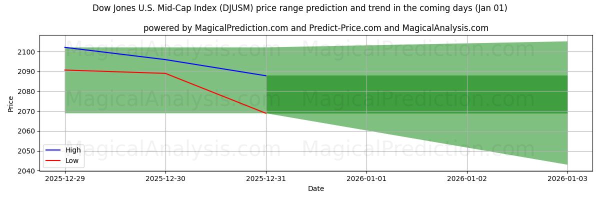 High and low price prediction by AI for Dow Jones U.S. Mid-Cap Index (DJUSM) (01 Jan)