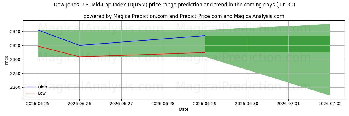 High and low price prediction by AI for Índice Dow Jones US Mid-Cap (DJUSM) (30 Jun)