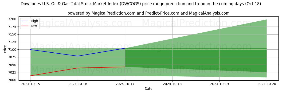 High and low price prediction by AI for 道琼斯美国石油和天然气总股票市场指数 (DWCOGS) (18 Oct)