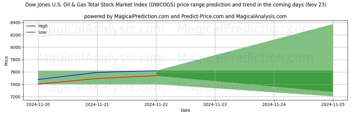 High and low price prediction by AI for ダウ・ジョーンズ米国石油・ガス総合株価指数 (DWCOGS) (21 Nov)