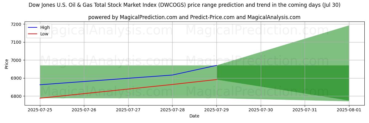 High and low price prediction by AI for شاخص کل بازار سهام نفت و گاز داوجونز ایالات متحده (DWCOGS) (29 Jul)