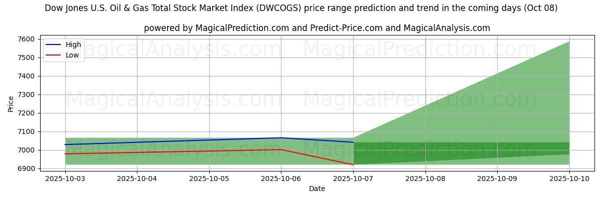 High and low price prediction by AI for Dow Jones U.S. Oil & Gas Total Stock Market Index (DWCOGS) (08 Oct)