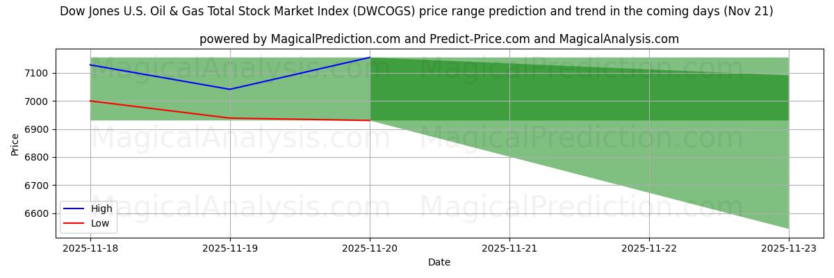 High and low price prediction by AI for Dow Jones U.S. Oil & Gas Total Stock Market Index (DWCOGS) (21 Nov)