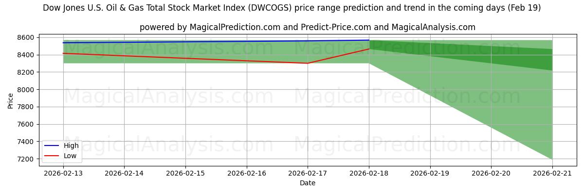 High and low price prediction by AI for डॉव जोन्स यू.एस. तेल और गैस कुल स्टॉक मार्केट सूचकांक (DWCOGS) (19 Feb)