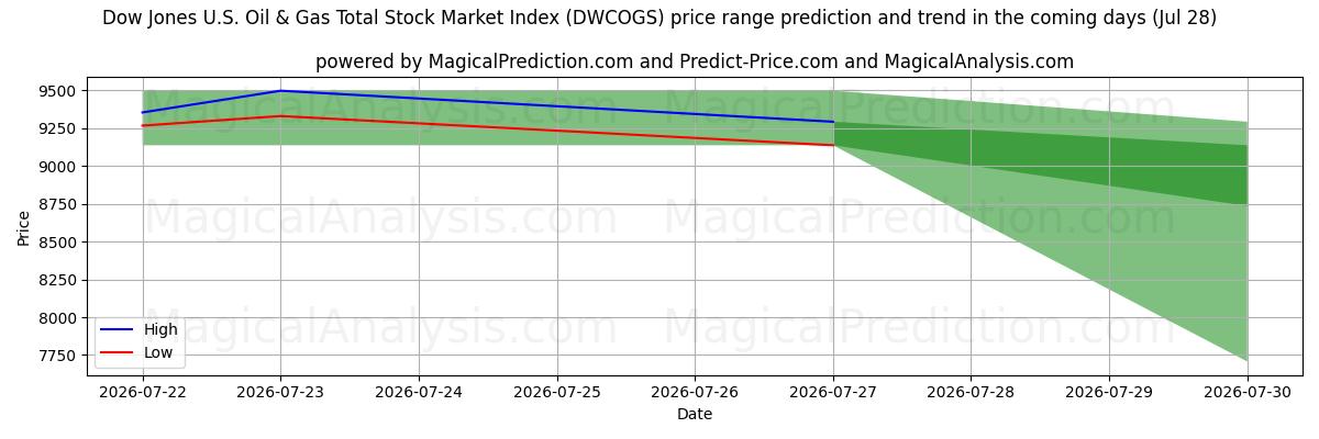High and low price prediction by AI for Dow Jones U.S. Oil & Gas Total Stock Market Index (DWCOGS) (28 Jul)