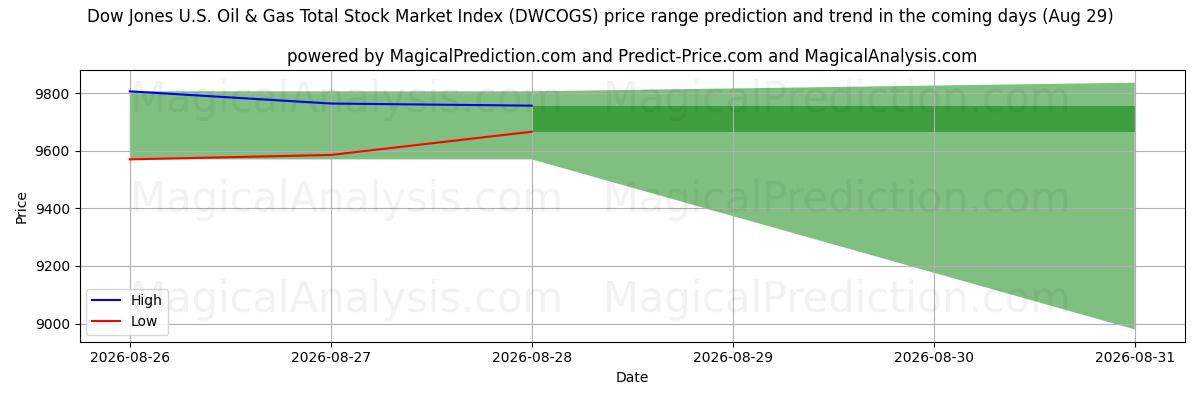 High and low price prediction by AI for مؤشر داو جونز لإجمالي سوق الأسهم للنفط والغاز في الولايات المتحدة (DWCOGS) (29 Aug)
