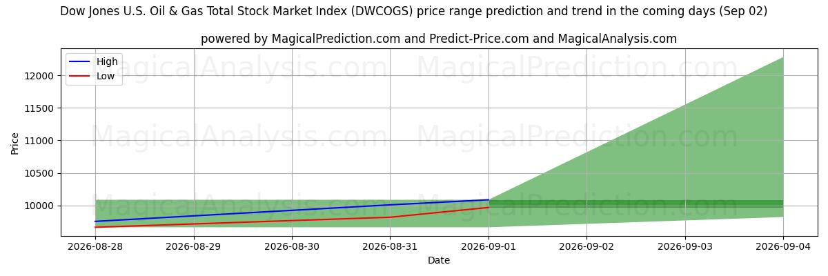 High and low price prediction by AI for Dow Jones Amerikaanse olie- en gastotale aandelenmarktindex (DWCOGS) (02 Sep)