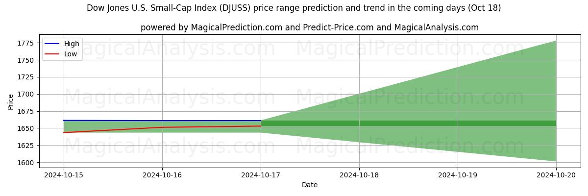 High and low price prediction by AI for Dow Jones U.S. Small-Cap Index (DJUSS) (18 Oct)