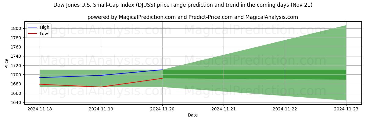 High and low price prediction by AI for Индекс Dow Jones для компаний малой капитализации США (DJUSS) (21 Nov)