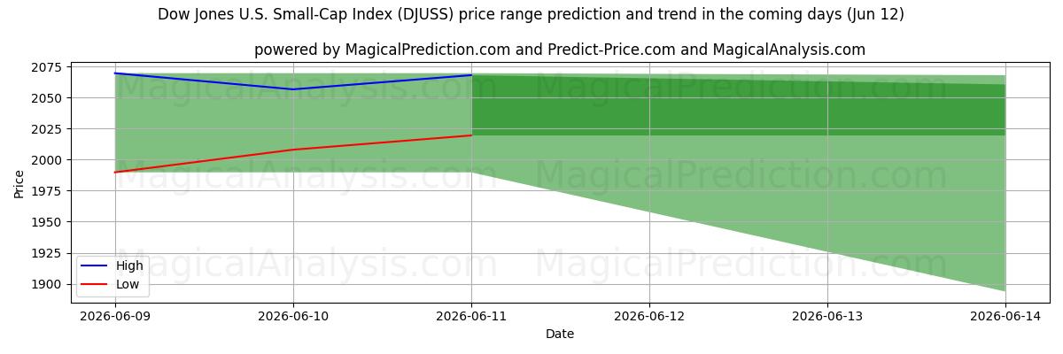High and low price prediction by AI for Índice Dow Jones de pequeña capitalización estadounidense (DJUSS) (12 Jun)