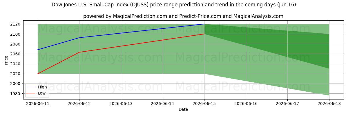 High and low price prediction by AI for Dow Jones ABD Küçük Sermaye Endeksi (DJUSS) (16 Jun)