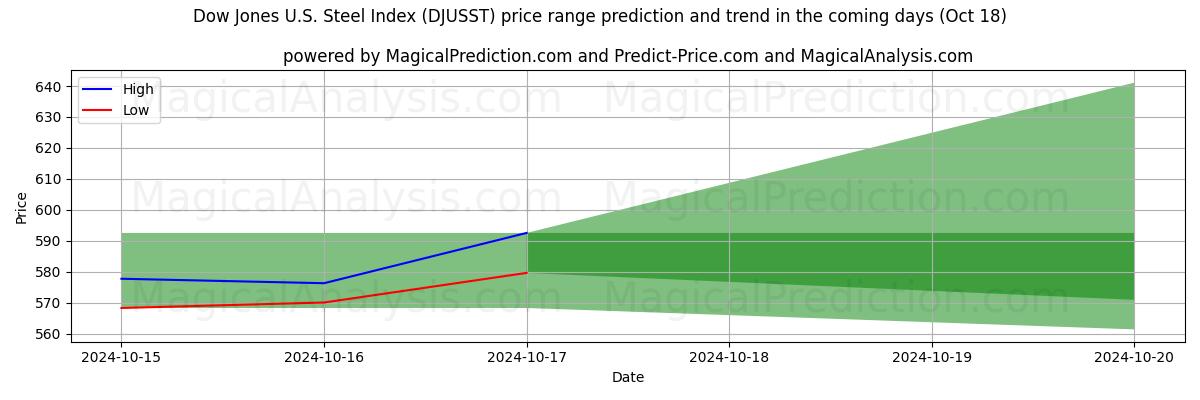 High and low price prediction by AI for شاخص فولاد داوجونز ایالات متحده (DJUSST) (18 Oct)