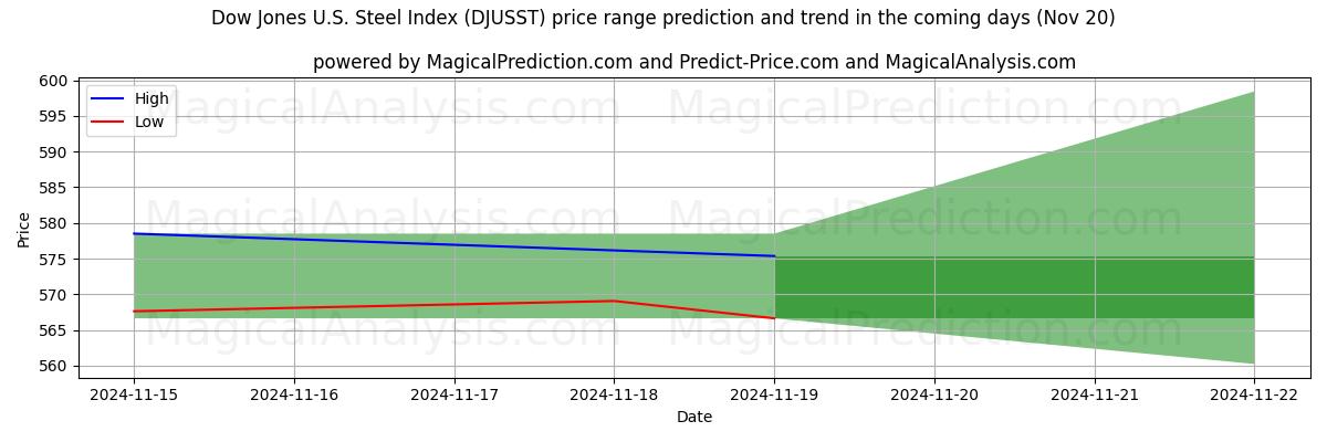 High and low price prediction by AI for Dow Jones U.S. Steel Index (DJUSST) (20 Nov)