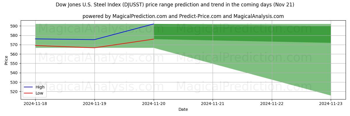 High and low price prediction by AI for Индекс Dow Jones по стали в США (DJUSST) (21 Nov)