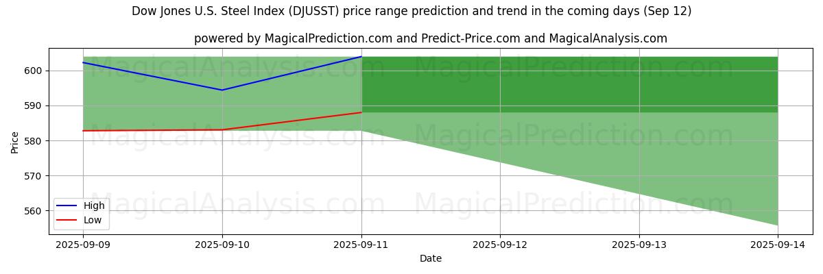 High and low price prediction by AI for شاخص فولاد داوجونز ایالات متحده (DJUSST) (12 Sep)