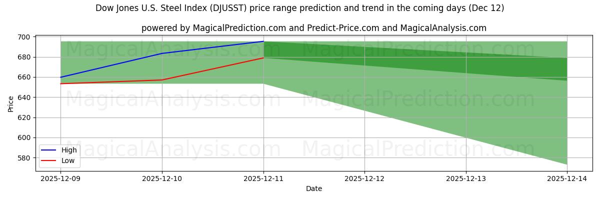 High and low price prediction by AI for Dow Jones U.S. Steel Index (DJUSST) (10 Dec)