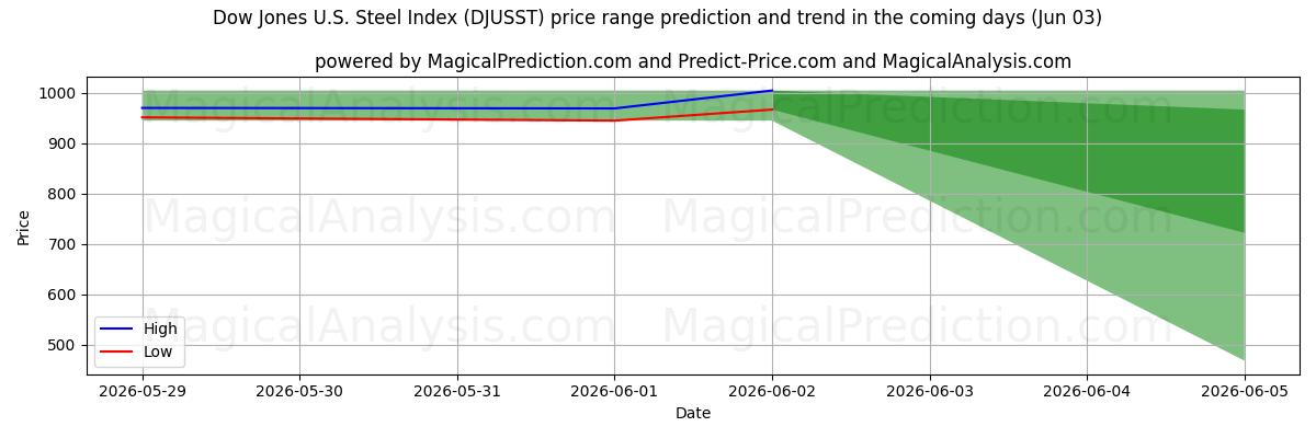 High and low price prediction by AI for Dow Jones U.S. Steel Index (DJUSST) (03 Jun)