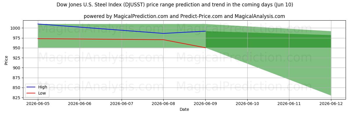 High and low price prediction by AI for Dow Jones US Steel Index (DJUSST) (10 Jun)