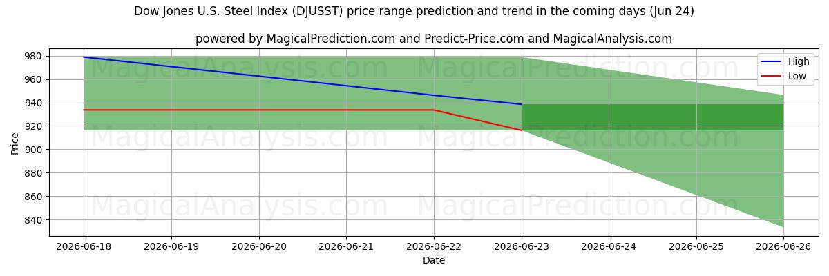 High and low price prediction by AI for Dow Jones U.S. Steel Index (DJUSST) (24 Jun)
