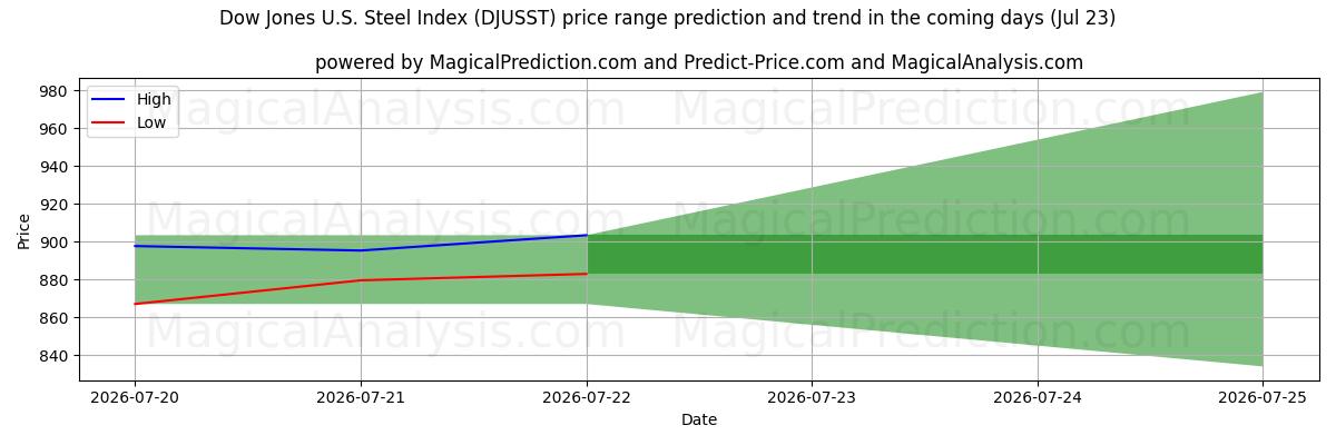 High and low price prediction by AI for Dow Jones U.S. Steel Index (DJUSST) (22 Jul)