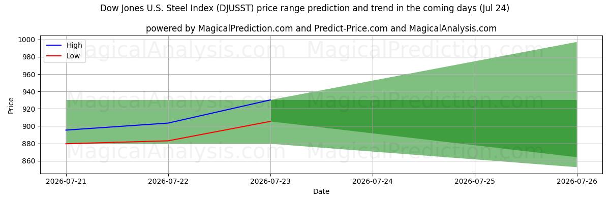 High and low price prediction by AI for شاخص فولاد داوجونز ایالات متحده (DJUSST) (24 Jul)