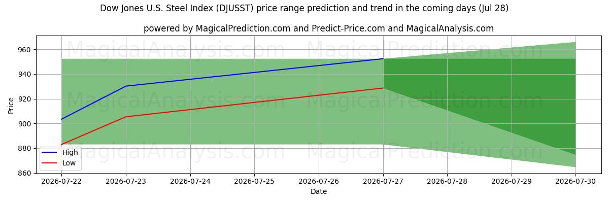 High and low price prediction by AI for Dow Jones ABD Çelik Endeksi (DJUSST) (28 Jul)