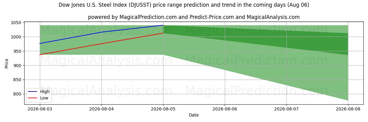 High and low price prediction by AI for Dow Jones U.S. Steel Index (DJUSST) (06 Aug)