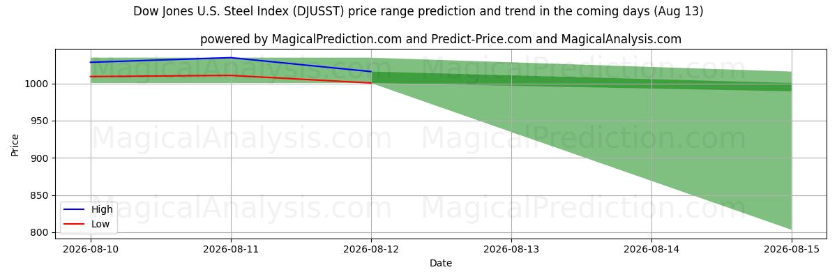 High and low price prediction by AI for Dow Jones U.S. Steel Index (DJUSST) (13 Aug)
