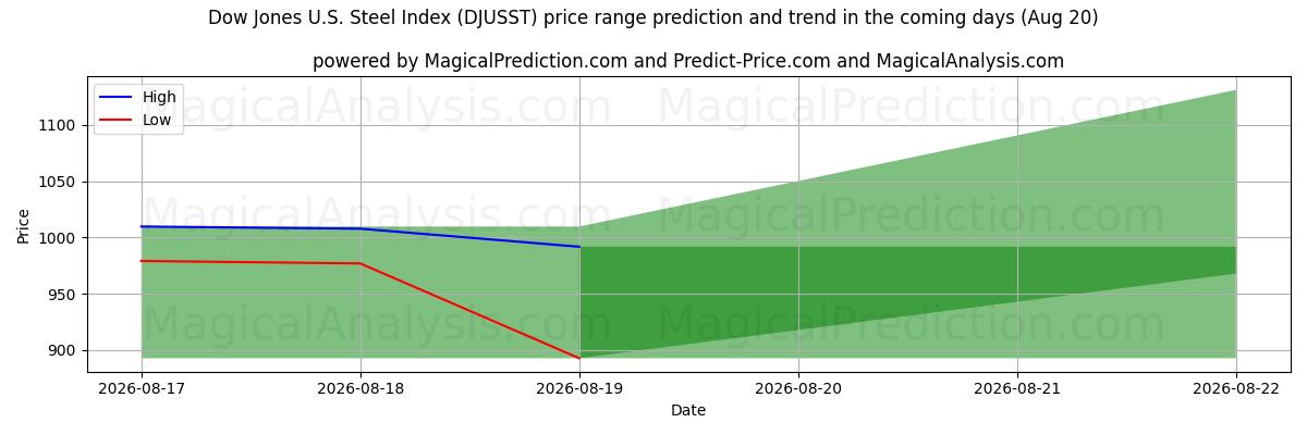 High and low price prediction by AI for Dow Jones U.S. Steel Index (DJUSST) (20 Aug)