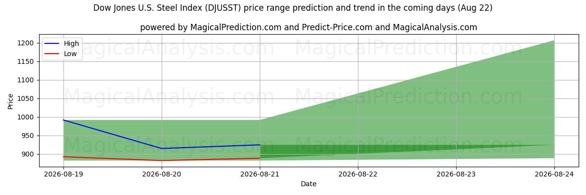 High and low price prediction by AI for Индекс Dow Jones по стали в США (DJUSST) (21 Aug)