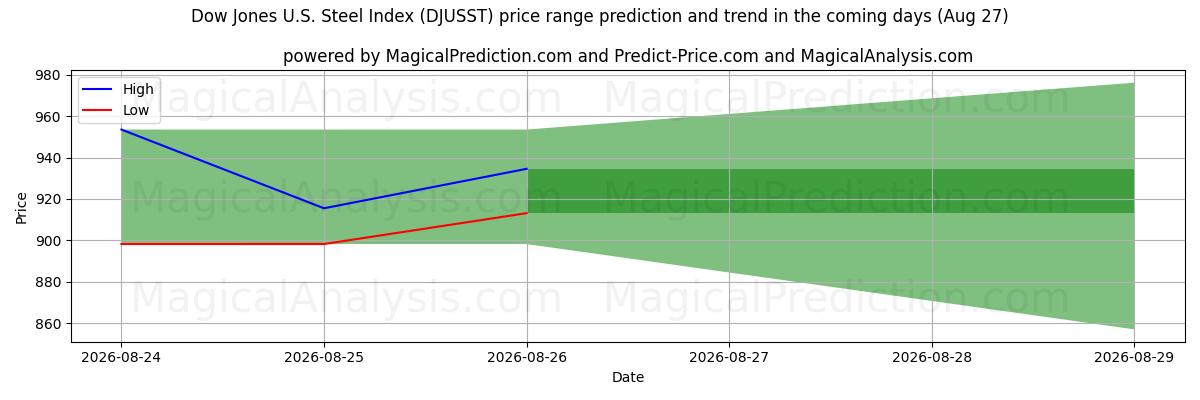 High and low price prediction by AI for Dow Jones U.S. Steel Index (DJUSST) (27 Aug)