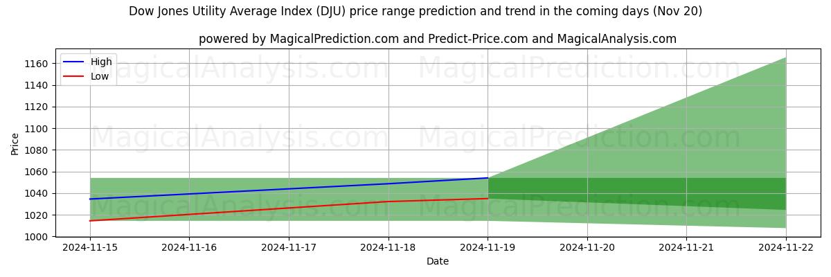 High and low price prediction by AI for Dow Jones Utility Average Index (DJU) (20 Nov)