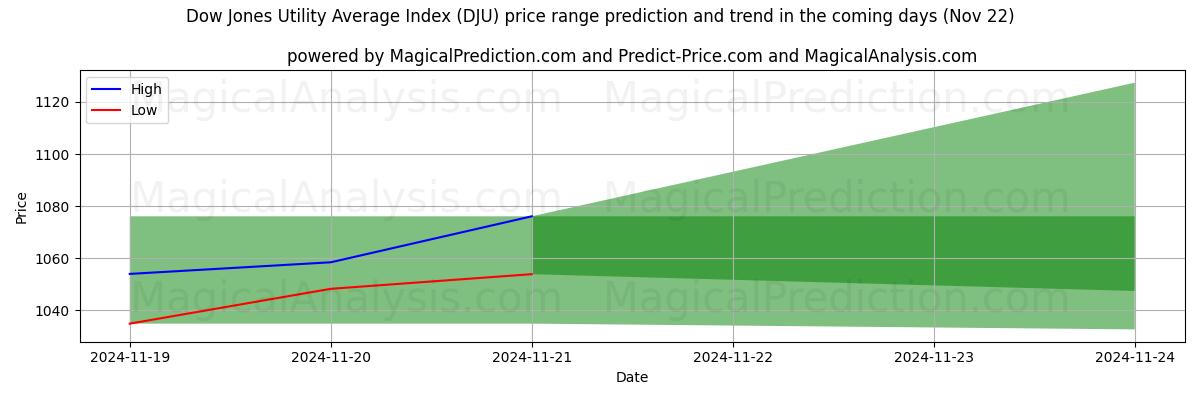 High and low price prediction by AI for Dow Jones Utility Gemiddelde Index (DJU) (21 Nov)