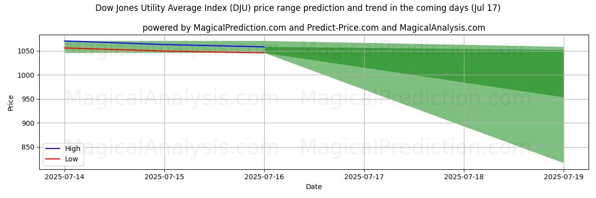 High and low price prediction by AI for Dow Jones Utility Average Index (DJU) (17 Jul)