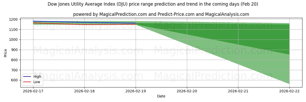 High and low price prediction by AI for Dow Jones Utility Gennemsnitsindeks (DJU) (20 Feb)