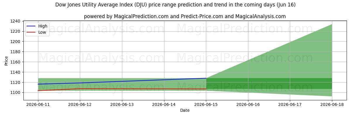 High and low price prediction by AI for Dow Jones Utility Average Index (DJU) (16 Jun)
