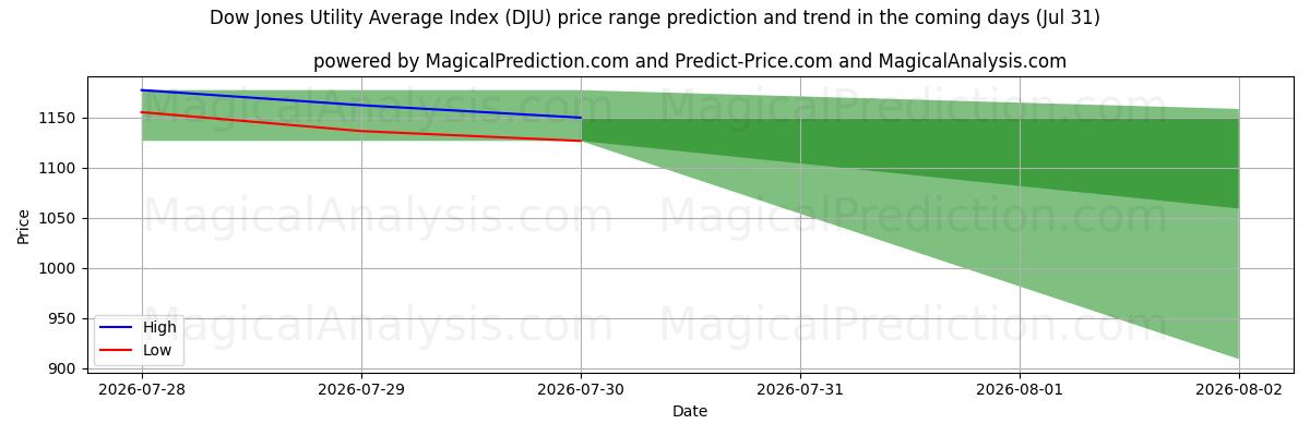 High and low price prediction by AI for Dow Jones Utility Average Index (DJU) (31 Jul)
