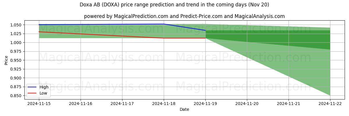 High and low price prediction by AI for Doxa AB (DOXA) (20 Nov)