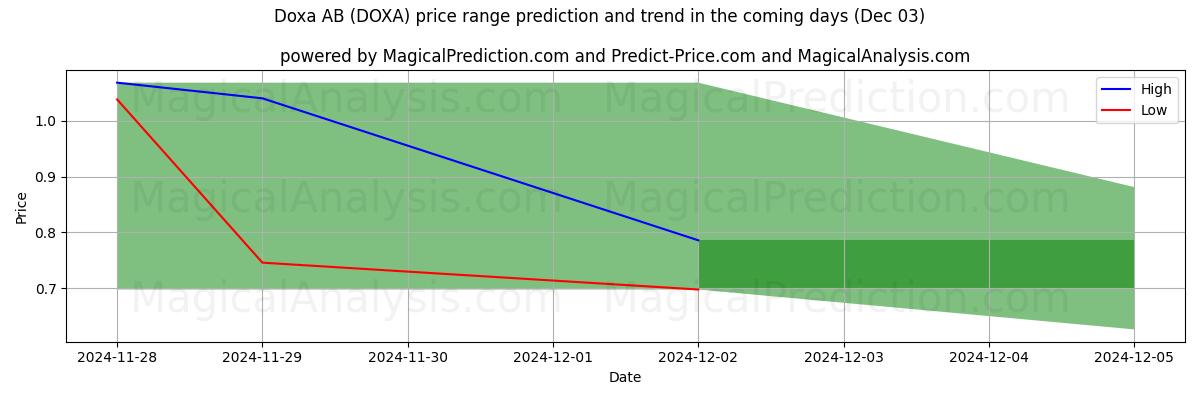 High and low price prediction by AI for Doxa AB (DOXA) (03 Dec)