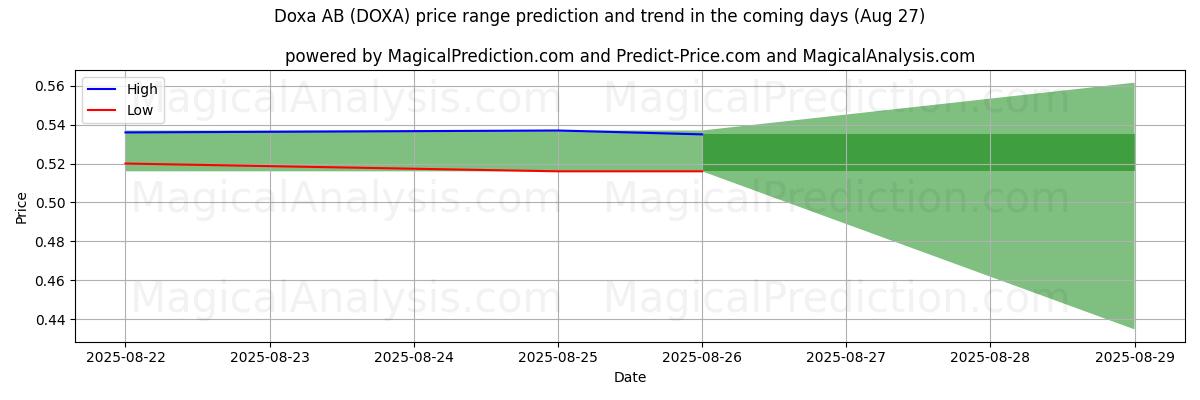 High and low price prediction by AI for Doxa AB (DOXA) (27 Aug)