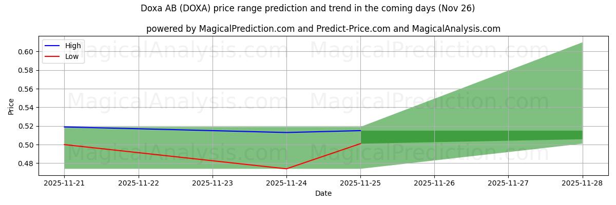 High and low price prediction by AI for Doxa AB (DOXA) (26 Nov)