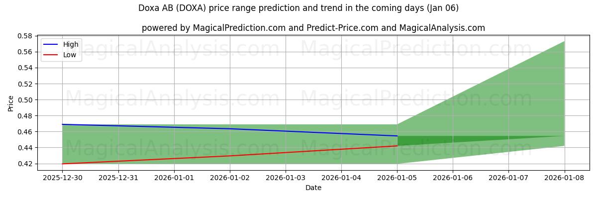 High and low price prediction by AI for Doxa AB (DOXA) (03 Jan)