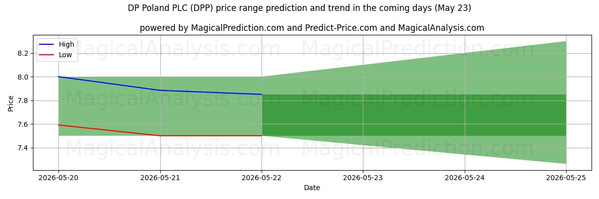 High and low price prediction by AI for DP Poland PLC (DPP) (23 May)