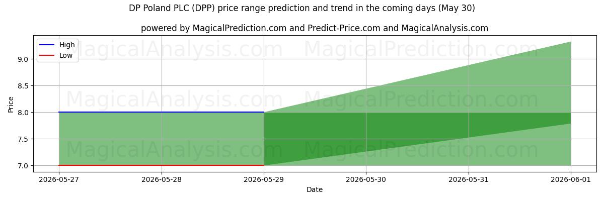 High and low price prediction by AI for DP Poland PLC (DPP) (30 May)