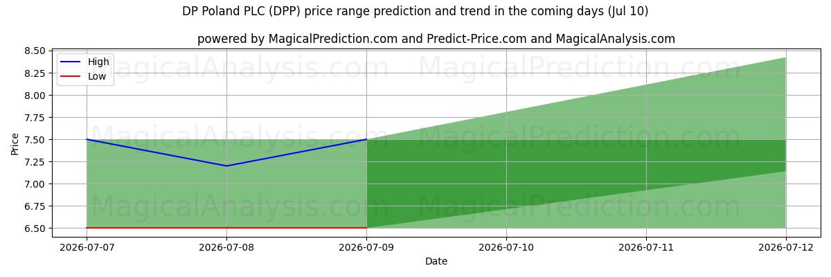 High and low price prediction by AI for DP Poland PLC (DPP) (10 Jul)