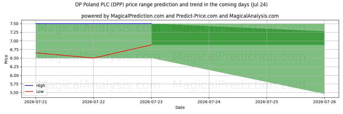 High and low price prediction by AI for DP Poland PLC (DPP) (24 Jul)