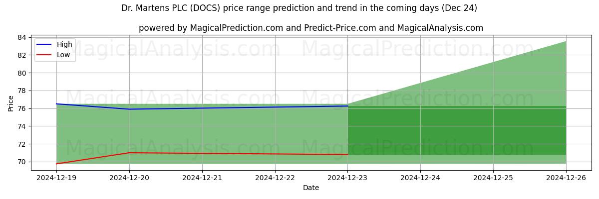 High and low price prediction by AI for Dr. Martens PLC (DOCS) (24 Dec)