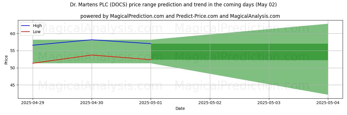 پیشبینی قیمتهای بالا و پایین توسط هوش مصنوعی برای Dr. Martens PLC (DOCS) (02 May) High and low price prediction by AI for Dr. Martens PLC (DOCS) (02 May)