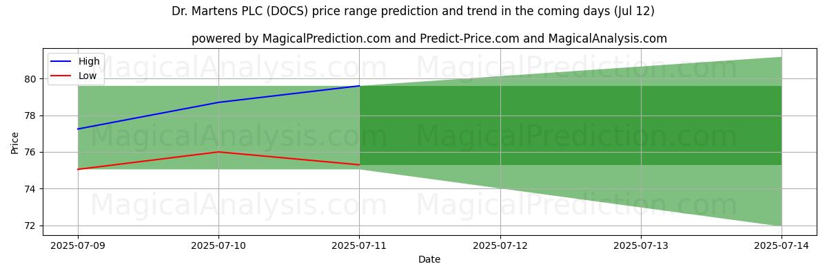High and low price prediction by AI for Dr. Martens PLC (DOCS) (12 Jul)