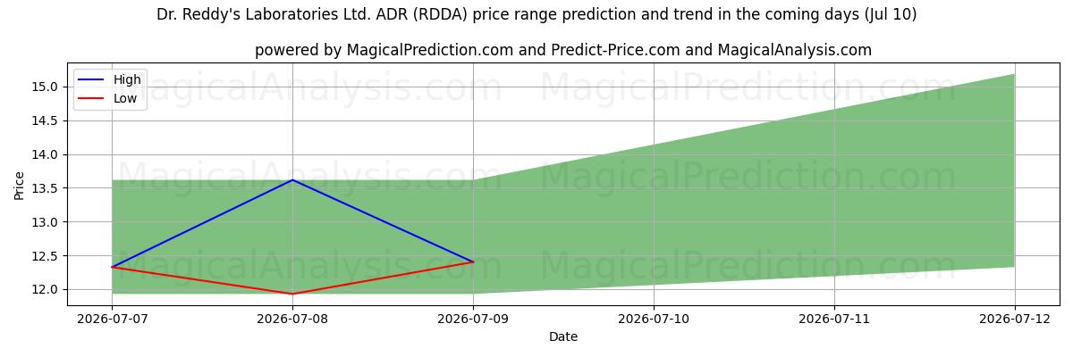 High and low price prediction by AI for Dr. Reddy's Laboratories Ltd. ADR (RDDA) (10 Jul)